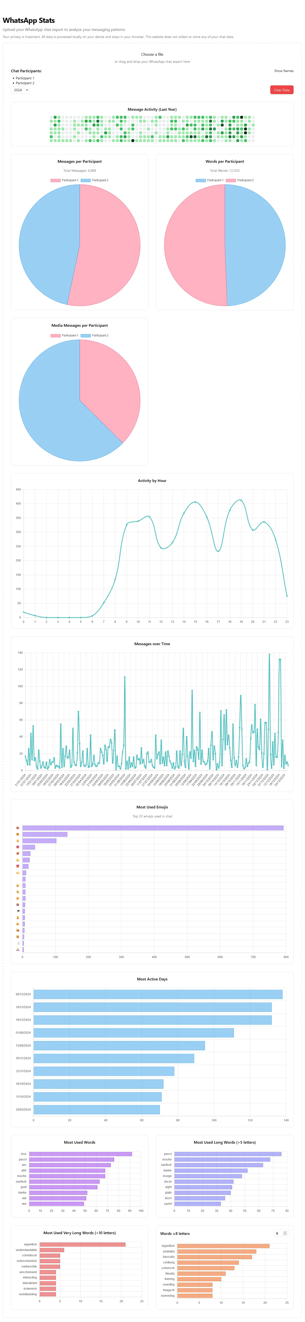 Example of the my Whatsapp Analyser tool